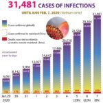 Coronavirus cases top 31,480 hinh anh 1