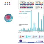Total recovered patients rise to 169 hinh anh 1