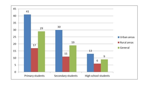 High rate of overweight and obese primary students in Vietnam: study hinh anh 3