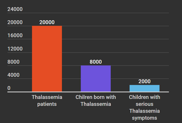 Pre-marriage test key to fight Thalassemia ​ hinh anh 3