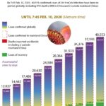 Coronavirus cases top 40,550 up until 7:45 on February 10 hinh anh 1